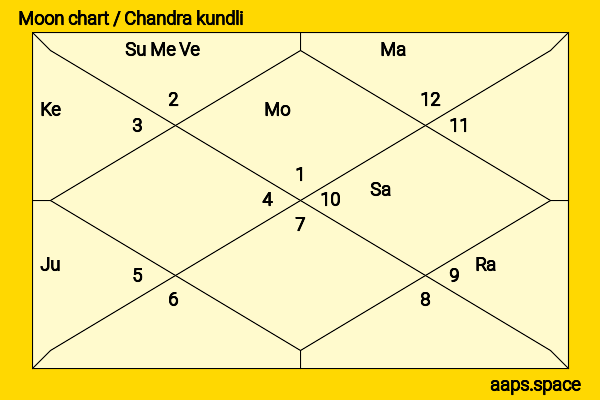 Preetika Rao chandra kundli or moon chart